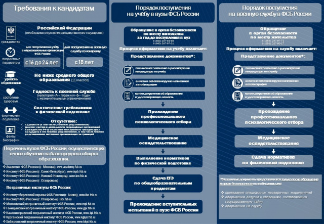 Поступление в ОО ФСБ России